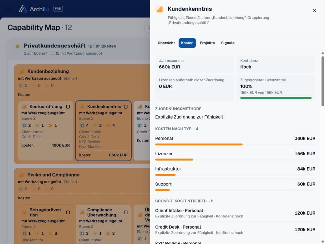ArchiLU: Kosten-Heatmap und Detailansicht Kundenkenntnis mit 660.000 Euro für Personal, Lizenzen, Infrastruktur und Support.