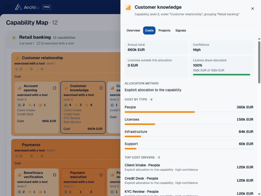 ArchiLU: cost heatmap and Customer knowledge panel, with 660,000 euros broken down into people, licences, infrastructure and support.