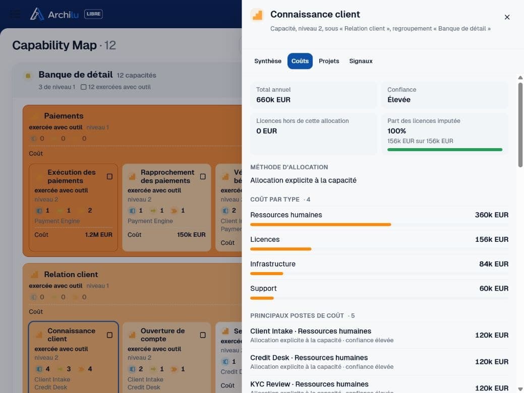 ArchiLU : heatmap des coûts et volet Connaissance client, 660 000 euros répartis entre ressources humaines, licences, infrastructure et support.
