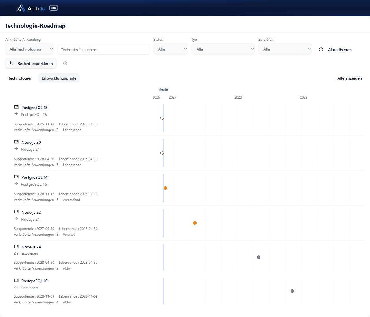 Technologie-Roadmap von ArchiLU: sechs Versionen von Node.js und PostgreSQL, Supportende und Lebensende, vorgesehene Nachfolger und Anzahl verknüpfter Anwendungen auf einer Zeitachse von 2026 bis 2029.