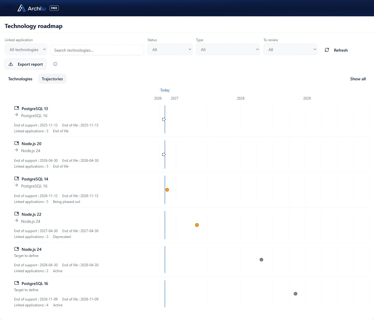 ArchiLU technology roadmap: six Node.js and PostgreSQL versions, their end-of-support and end-of-life dates, intended replacements and linked application counts on a 2026–2029 timeline.