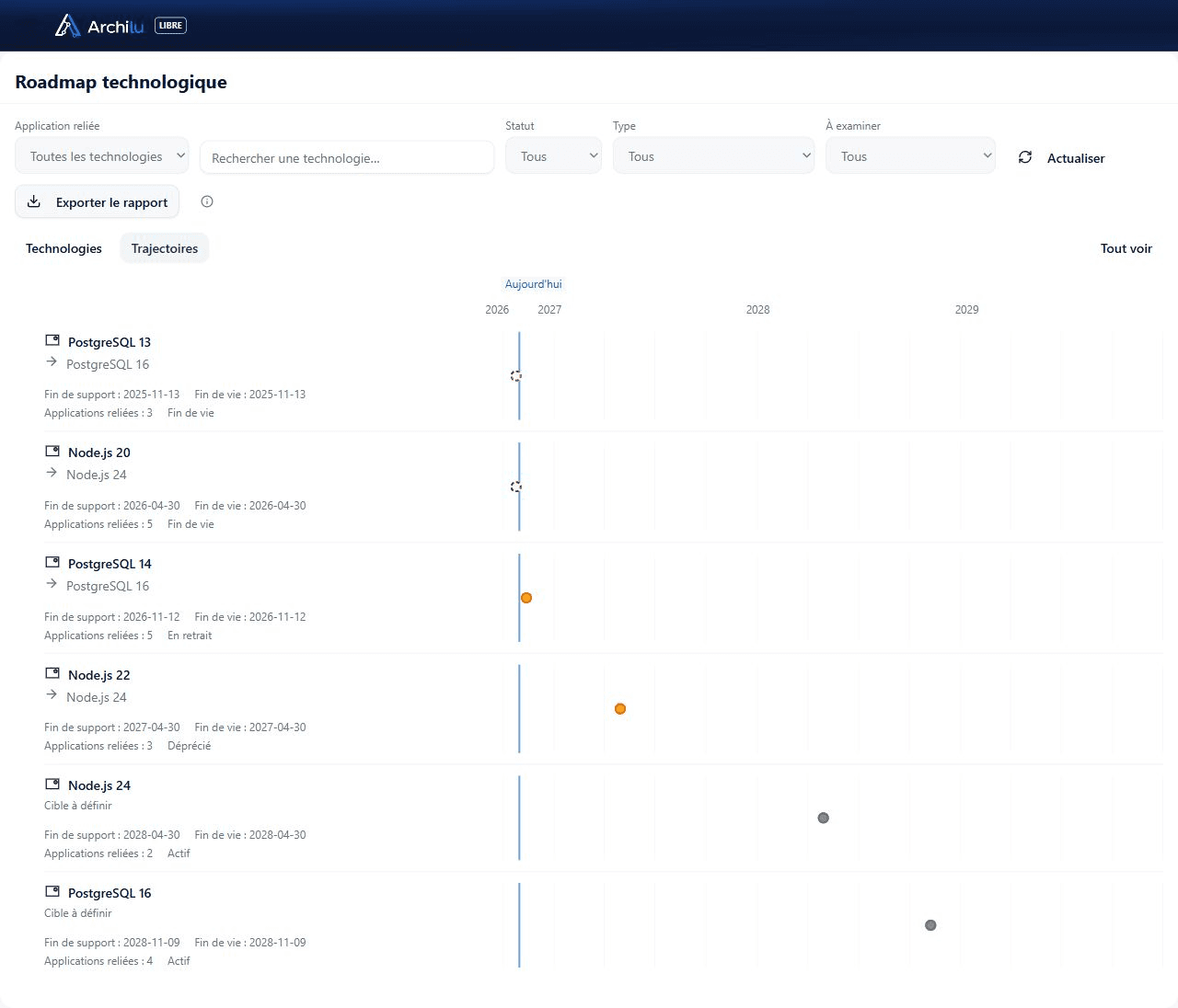 Roadmap technologique d'ArchiLU : six versions de Node.js et PostgreSQL, leurs fins de support et de vie, leurs remplacements envisagés et le nombre d'applications reliées sur une frise de 2026 à 2029.