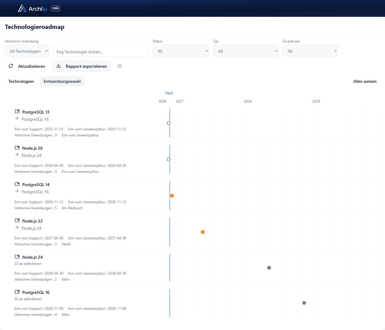 Technologieroadmap vun ArchiLU: sechs Versioune vun Node.js a PostgreSQL, hiert Support- a Liewenszyklusenn, virgesinn Nofollger an d'Zuel vun de verbonnenen Uwendungen op enger Zäitachs vun 2026 bis 2029.