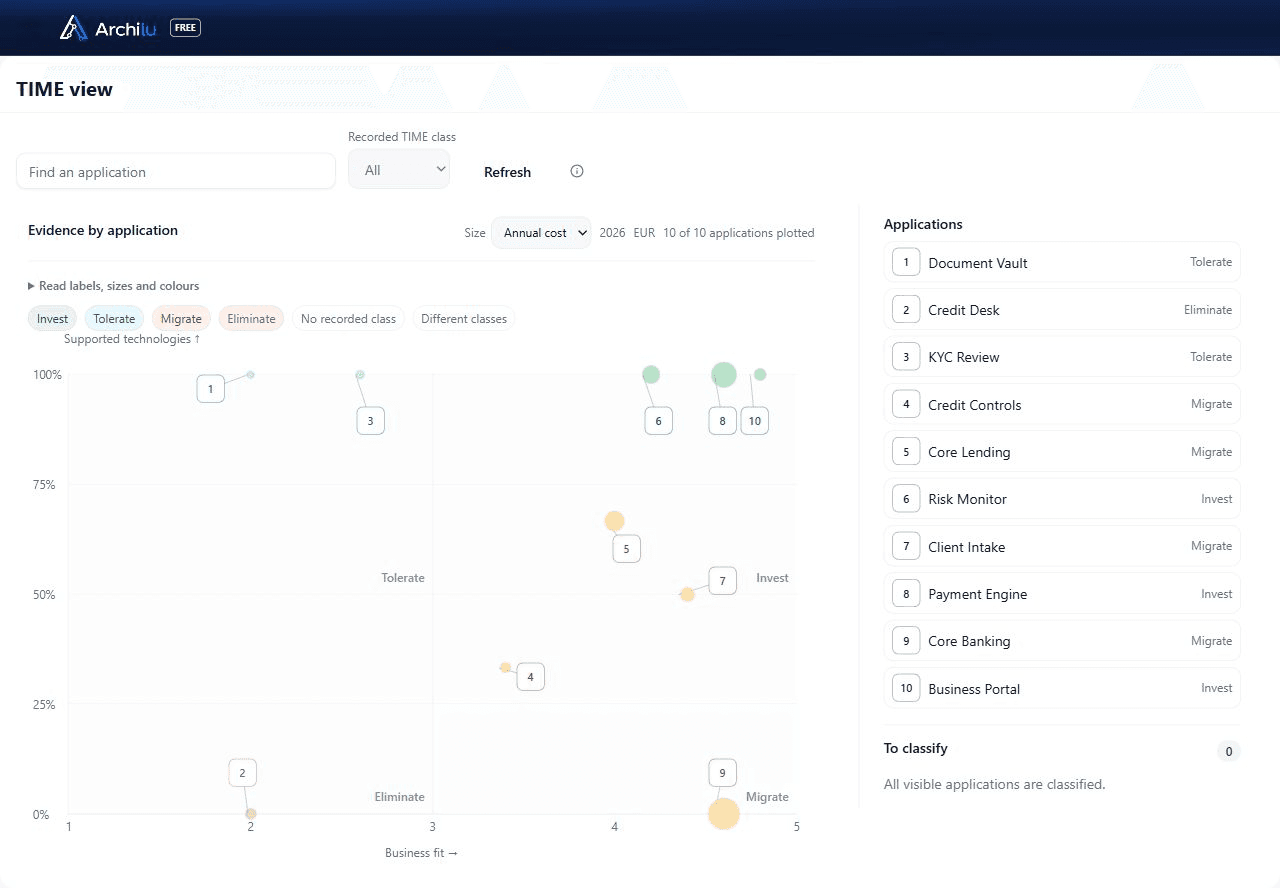 ArchiLU TIME matrix with ten applications: business fit, proportion of supported technologies, bubbles sized by annual cost and recorded Invest, Tolerate, Migrate and Eliminate classes.