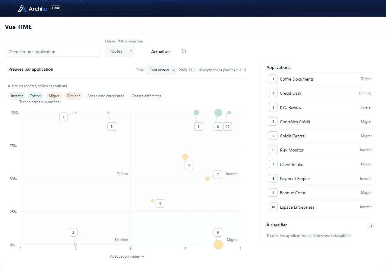 Cadran TIME d'ArchiLU renseigné avec dix applications : adéquation métier, part des technologies supportées, bulles dimensionnées par coût annuel et classes Investir, Tolérer, Migrer, Éliminer.