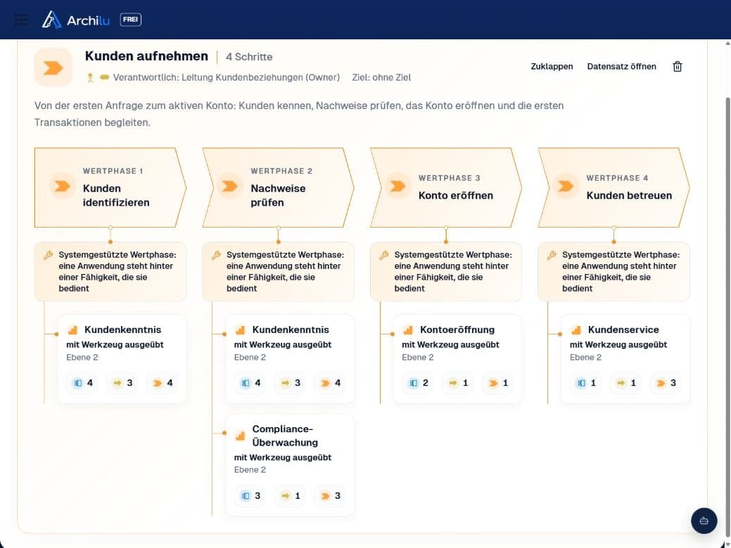 ArchiLU: Wertstrom Kunden aufnehmen, vier orange Stufen und verknüpfte Fähigkeiten mit Anzahlen der Anwendungen, Prozesse und unterstützten Wertströme.