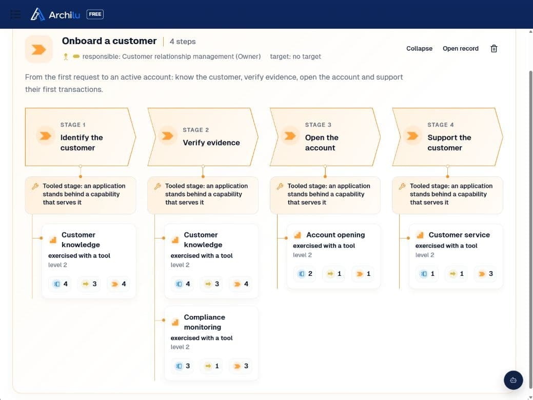 ArchiLU: Onboard a customer value stream, four orange stages and linked capabilities with application, process and value stream counts.