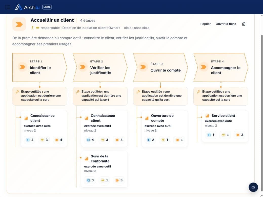ArchiLU : chaîne Accueillir un client, quatre étapes orange et capacités reliées avec leurs compteurs d’applications, de processus et de chaînes servies.