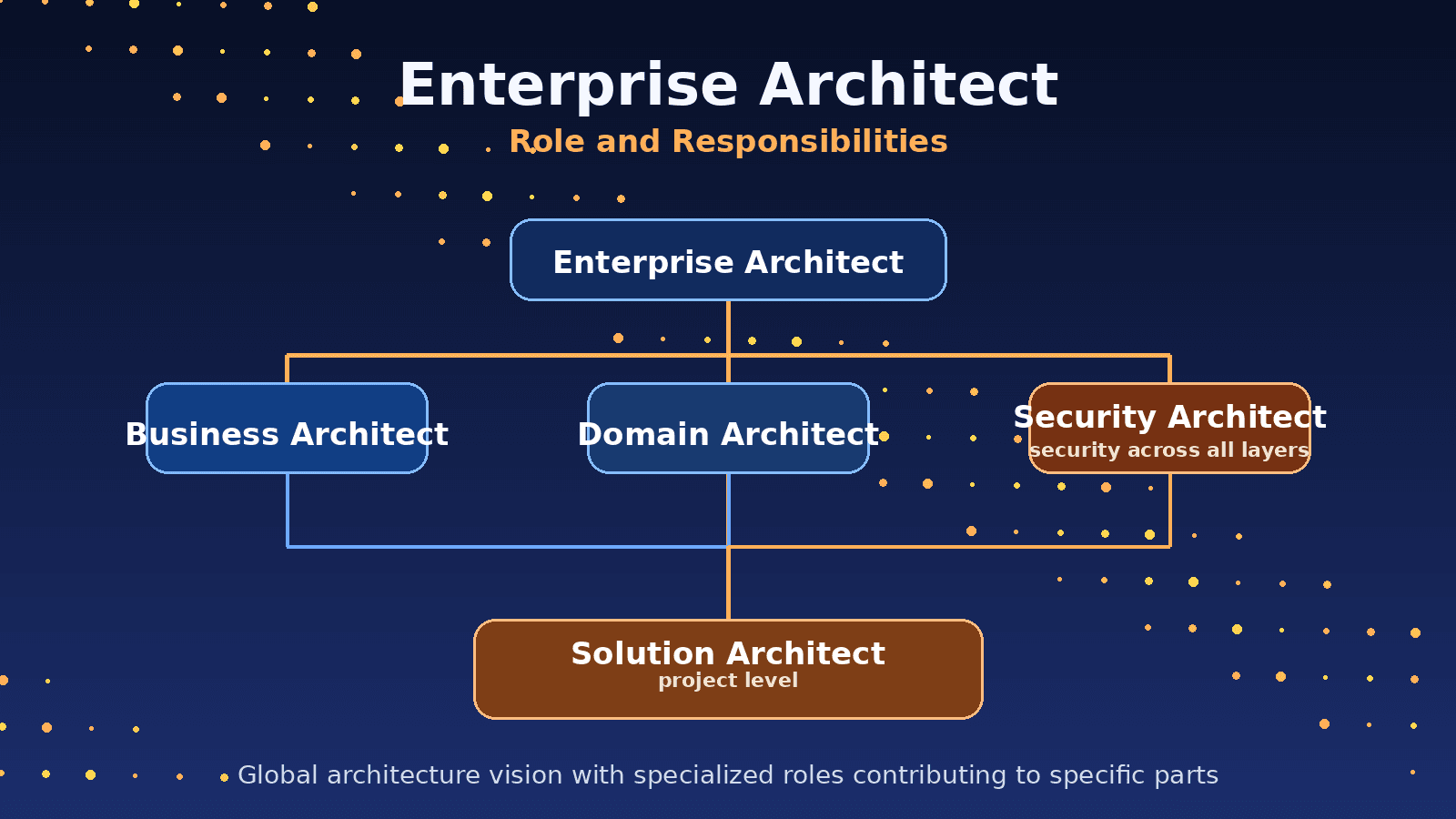 Enterprise Architect Role and Responsibilities: Understanding the Architecture Ecosystem hero