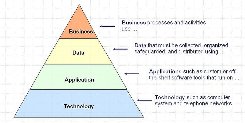 Layers of Enterprise Architecture diagram