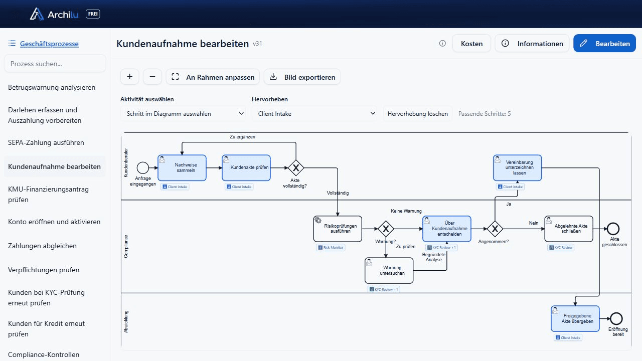 BPMN der Kundenaufnahme in ArchiLU: drei Bahnen, acht Aktivitäten, Entscheidungen und Rückfragen sowie Client Intake, Risk Monitor und KYC Review an den jeweiligen Aufgaben.